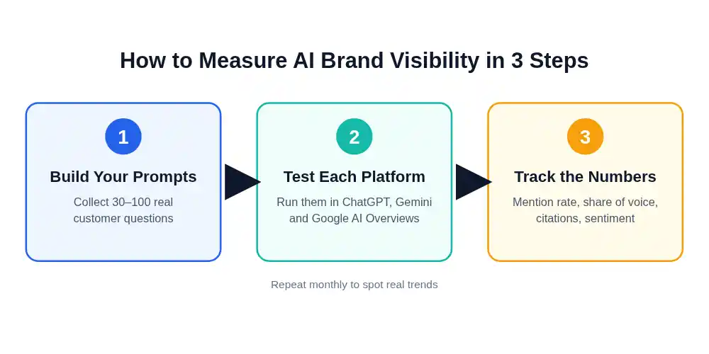 How To Measure Your AI Performance