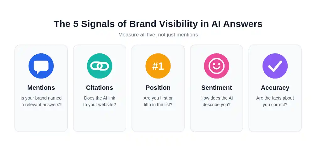 What Brand Visibility Actually Means In AI Answers