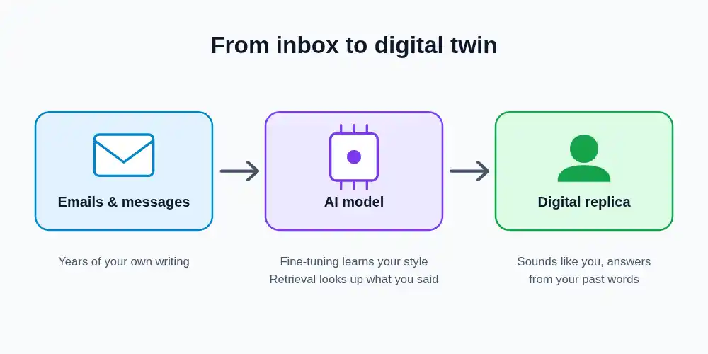 inbox to ai replica