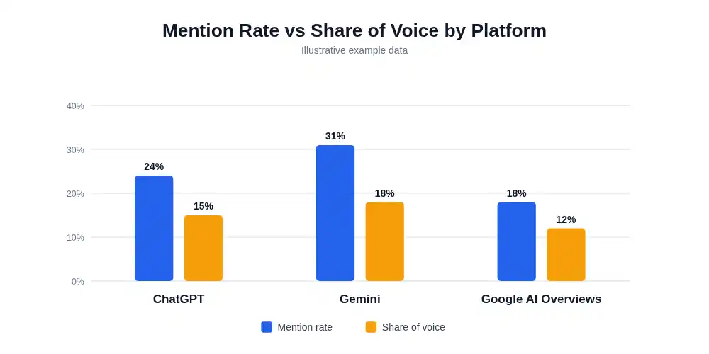 metrics by ai platforms