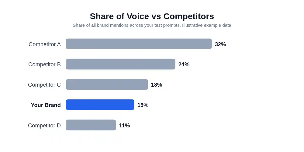share of competitors in ai overviews
