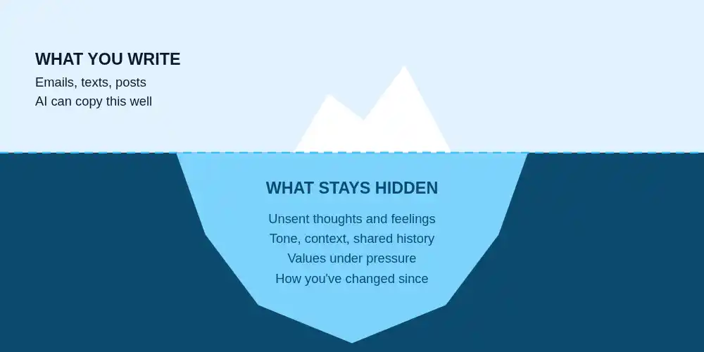what you write and stays hidden